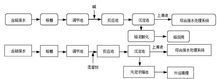 制革廢水處理工藝 制革廢水處理工藝