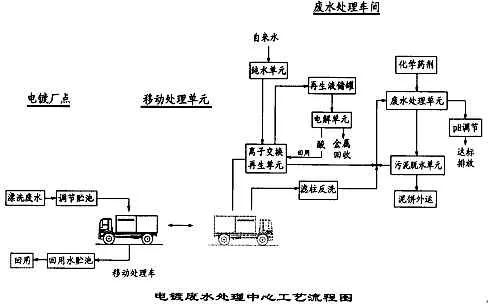 電鍍廢水處理工藝