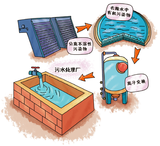 城鎮生活污水是怎樣進行凈化處理的 城鎮生活污水是怎樣進行凈化處理的